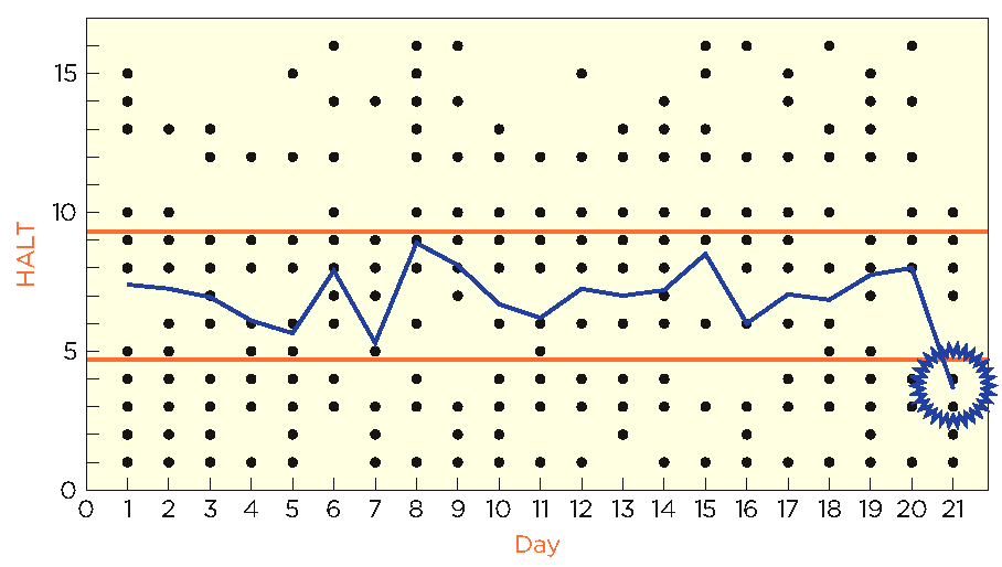 X-bar chart with a point outside the lower control limit
