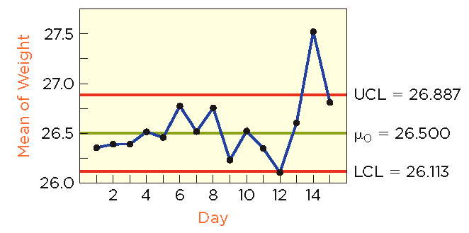 X-bar chart for weights of food packages