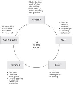 PPDAC cycle diagram