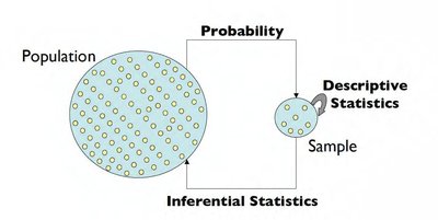 Diagram showing relationship between population, sample, descriptive and inferential statistics
