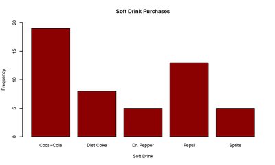 Bar plot of soft drink purchases