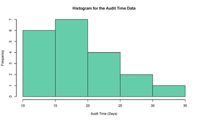 Histogram for the audit time data