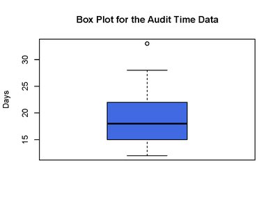 Box plot for the audit time data