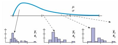Sampling distributions from population