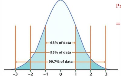 Normal distribution with empirical rule