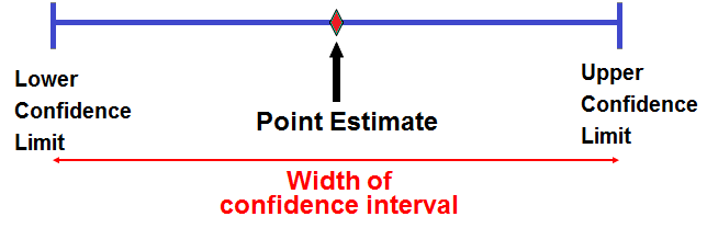 Confidence interval diagram