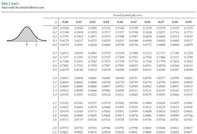 Standard Normal table