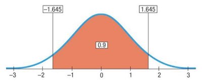 Normal distribution with 90% confidence interval