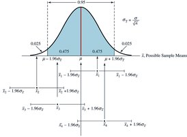 Confidence interval for sample means