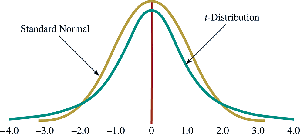 Comparison of t-distribution and standard normal distribution