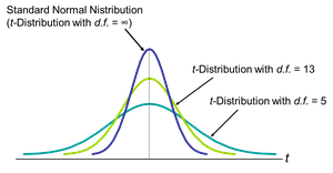 t-distributions with different degrees of freedom