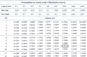 t-distribution table with highlighted value