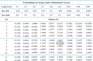 t-distribution table with highlighted value