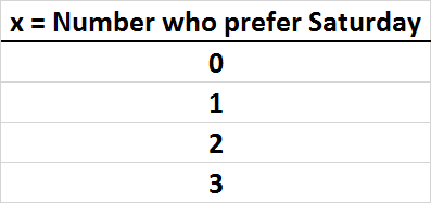 Table for number who prefer Saturday