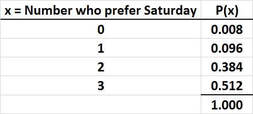Probability table for number who prefer Saturday