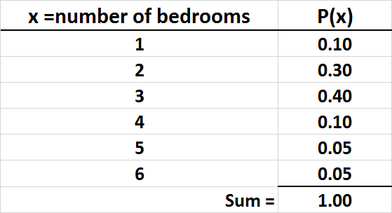 Probability distribution table for number of bedrooms