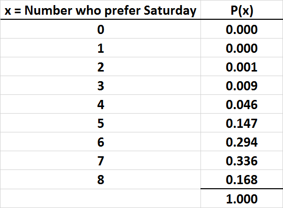 Probability table for 8 customers who prefer Saturday