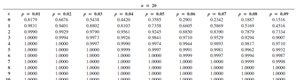 Cumulative binomial table for quality testing