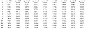 Probability of accepting shipment with defect rate 0.10