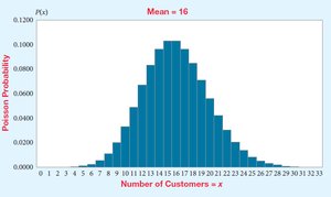 Poisson distribution for number of customers