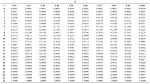 Cumulative Poisson table for baseball concession example