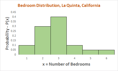 Bar graph of bedroom distribution