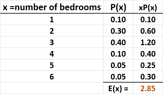 Expected value calculation for number of bedrooms