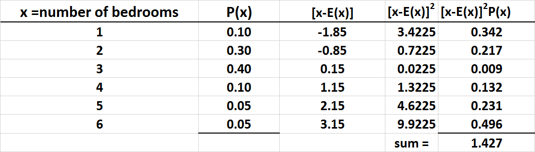 Standard deviation calculation for number of bedrooms