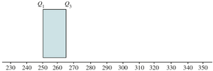 Box plot showing Q1 and Q3