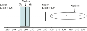 Box plot with whiskers and outliers