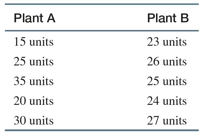Manufacturing output table