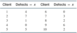 Sample defects table