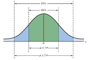Empirical rule bell curve