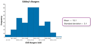 Histogram for Eddey's Burgers data