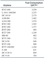 Table of airplane fuel consumption rates