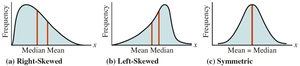 Skewed and symmetric distributions