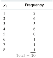 Frequency table for group sizes