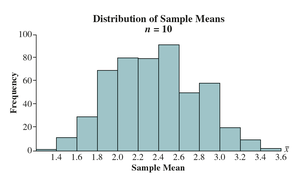 Histogram of sample means