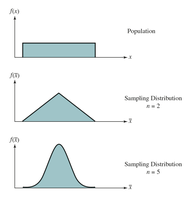 Central Limit Theorem: Uniform and Triangular Distributions