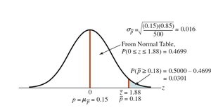 Normal distribution for sample proportion