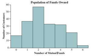 Histogram of mutual funds owned