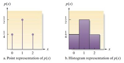 Point and histogram representation of probability distribution p(x) for a discrete random variable