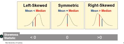 Skewness interpretation