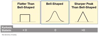 Kurtosis interpretation
