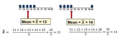 Calculation of mean