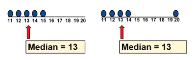 Calculation of median