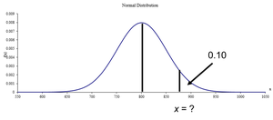 Normal distribution for entrance exam cutoff example