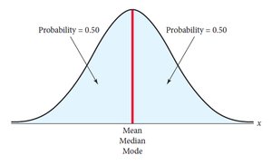 Symmetrical normal distribution with mean, median, and mode at the center