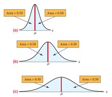 Normal distributions with different means and standard deviations