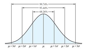 Empirical rule for normal distribution